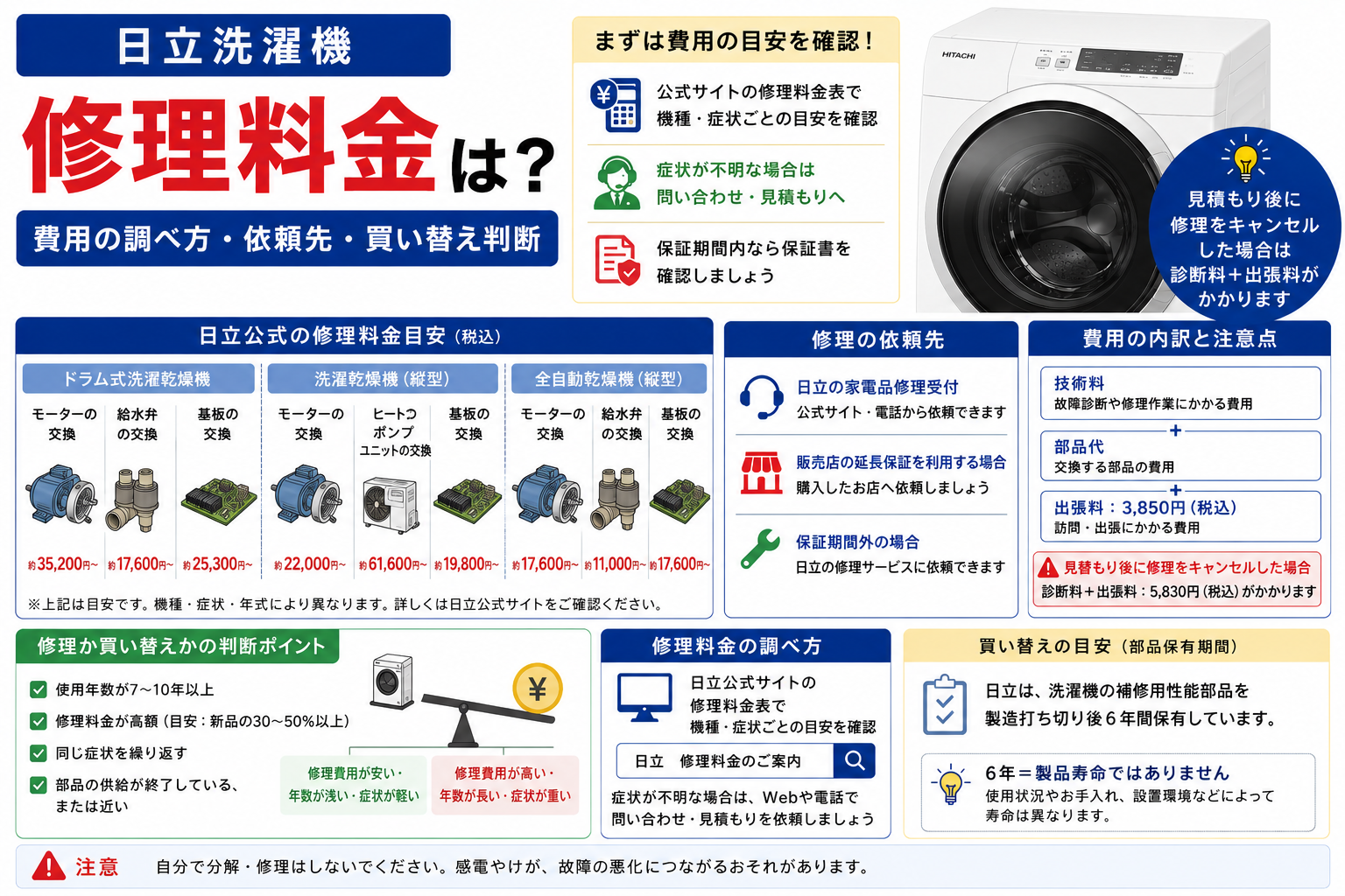 日立洗濯機の修理料金の目安と、費用の調べ方・修理の依頼先・保証確認・修理か買い替えかの判断ポイントを案内する図解