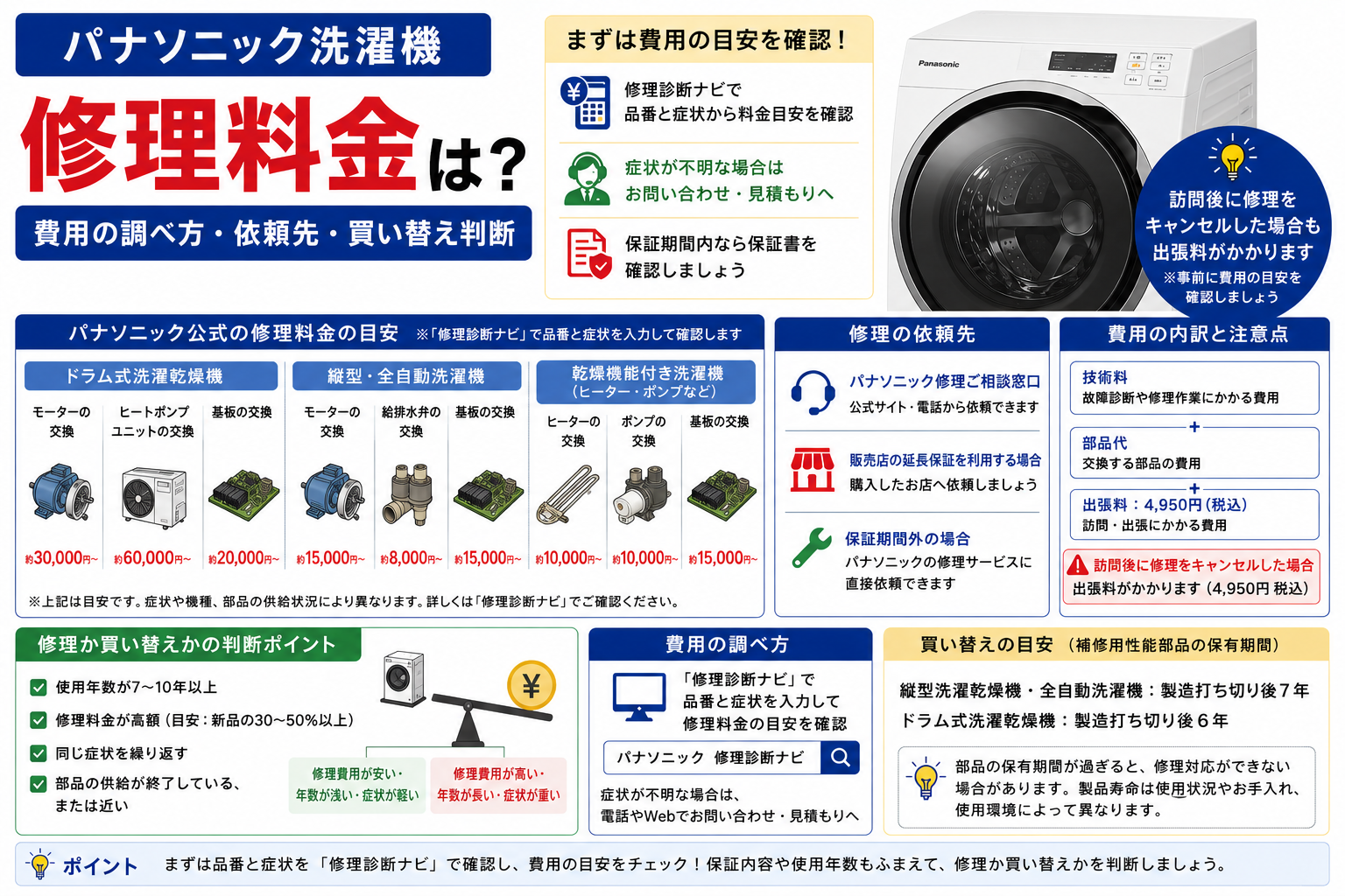パナソニック洗濯機の修理料金の目安と、修理診断ナビによる費用確認・修理の依頼先・保証確認・修理か買い替えかの判断ポイントを案内する図解