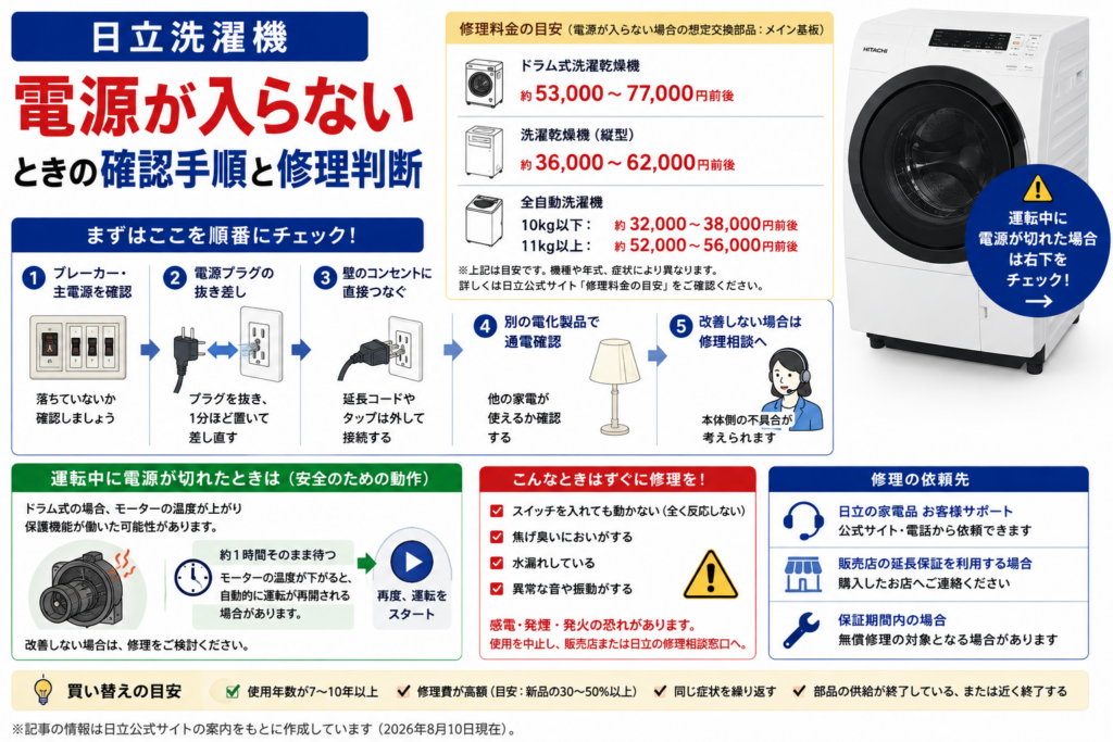 日立洗濯機の電源が入らない症状と、ブレーカー・電源プラグ・コンセントの確認手順、運転中に電源が切れた場合の対処、改善しない場合の修理判断を案内する図解