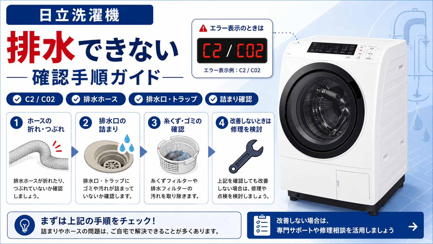 日立洗濯機が排水できないときの、C2・C02エラー、排水ホースの折れやつぶれ、排水口・排水トラップ・糸くずの詰まり確認と、改善しない場合の修理判断を案内する図解