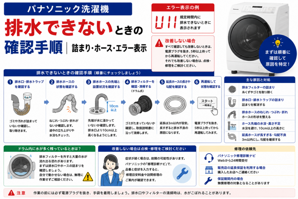 パナソニック洗濯機が排水できないときの、U11エラー、排水フィルター・排水口・排水ホースの詰まりや設置状態、改善しない場合の再運転・修理判断を案内する図解