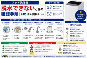 AQUA洗濯機が脱水できないときの、U3・E2エラー、洗濯物の片寄り・排水口や排水ホース・本体の水平設置の確認と、改善しない場合の修理判断を案内する図解
