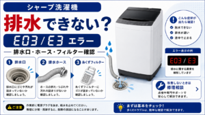 シャープ洗濯機が排水できないときの、E03・E3エラー、排水口・排水ホース・糸くずフィルターの詰まり確認と、改善しない場合の修理判断を案内する図解