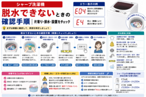 シャープ洗濯機が脱水できないときの、E04・E4エラー、洗濯物の片寄り・排水口や排水ホース・本体の水平設置の確認と、改善しない場合の修理判断を案内する図解