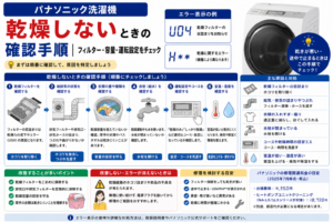 パナソニック洗濯機が乾燥しないときの、U04エラー、乾燥フィルター・給排気・衣類量・水栓・運転設定・室温や湿度の確認と、改善しない場合の修理判断を案内する図解