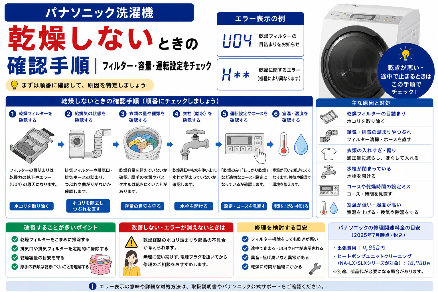 パナソニック洗濯機が乾燥しないときの、U04エラー、乾燥フィルター・給排気・衣類量・水栓・運転設定・室温や湿度の確認と、改善しない場合の修理判断を案内する図解