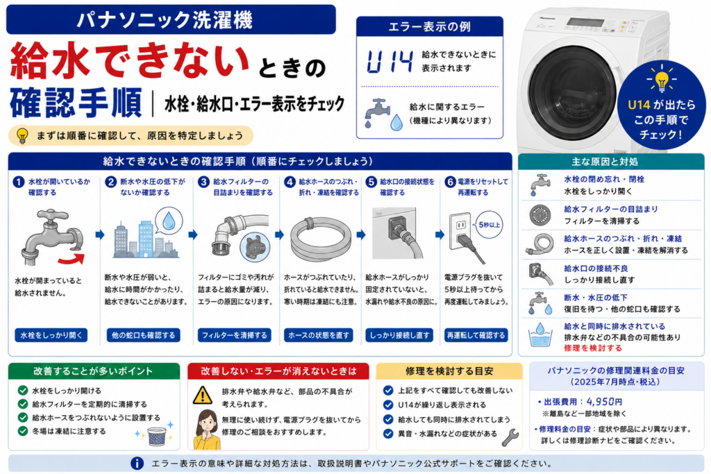 パナソニック洗濯機が給水できないときの、U14エラー、水栓・給水フィルター・給水ホースの詰まりや凍結・接続状態、断水の確認と、改善しない場合の再運転・修理判断を案内する図解