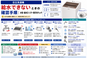 日立洗濯機が給水できないときの、水栓開確認・C01・C1エラー、水栓・ふたやドア・断水・給水ホースの凍結・給水口フィルターの確認と、改善しない場合の修理判断を案内する図解