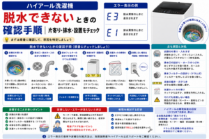 ハイアール洗濯機が脱水できないときの、E3・E1エラー、洗濯物の片寄り・排水口や排水ホース・排水フィルター・本体の水平設置・洗濯ネットの確認と、改善しない場合の再運転・修理判断を案内する図解