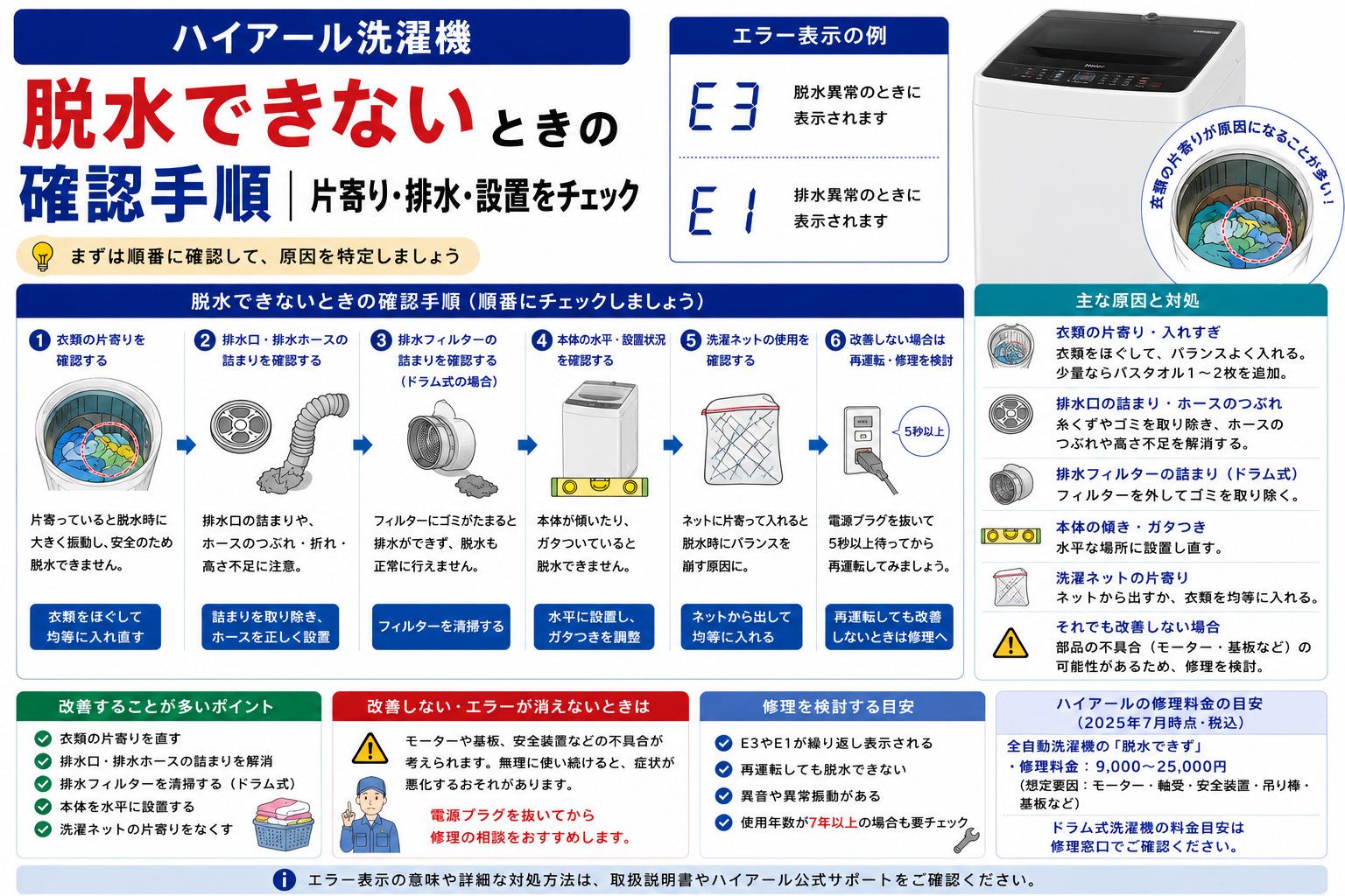 ハイアール洗濯機が脱水できないときの、E3・E1エラー、洗濯物の片寄り・排水口や排水ホース・排水フィルター・本体の水平設置・洗濯ネットの確認と、改善しない場合の再運転・修理判断を案内する図解
