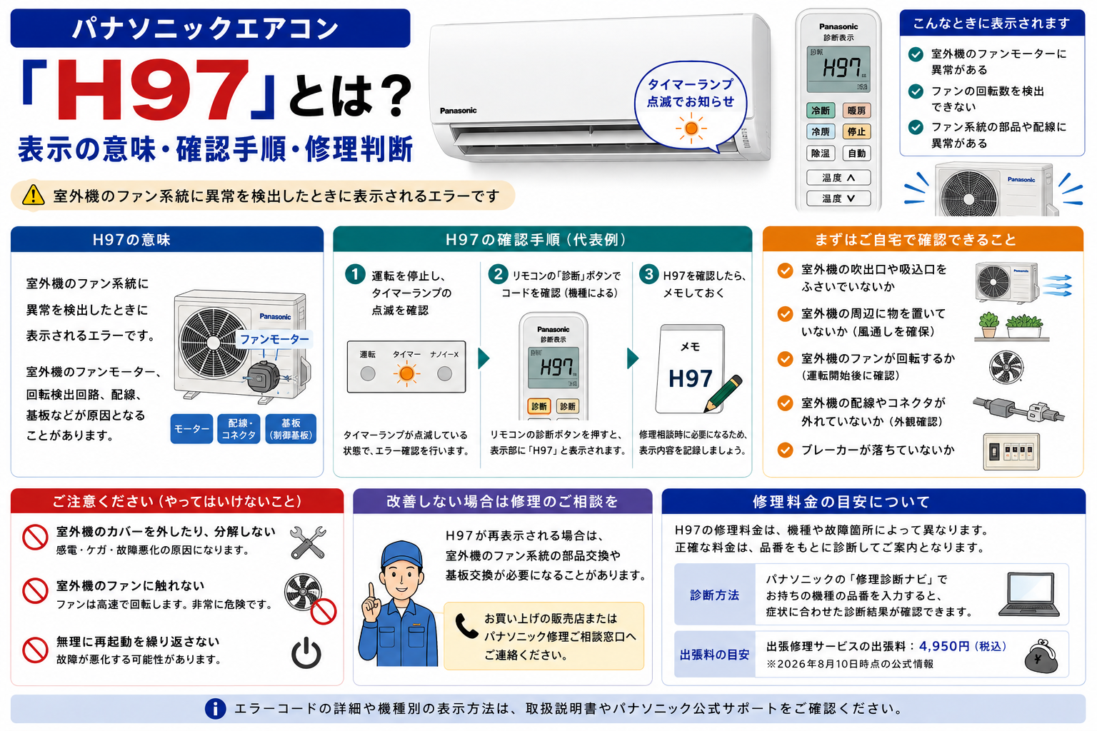 パナソニックエアコンのH97エラーについて、タイマーランプ点滅時のコード確認、室外機のファン・吸込口や吹出口・周辺障害物の確認、分解や接触を避ける注意点と、改善しない場合の修理判断を案内する図解