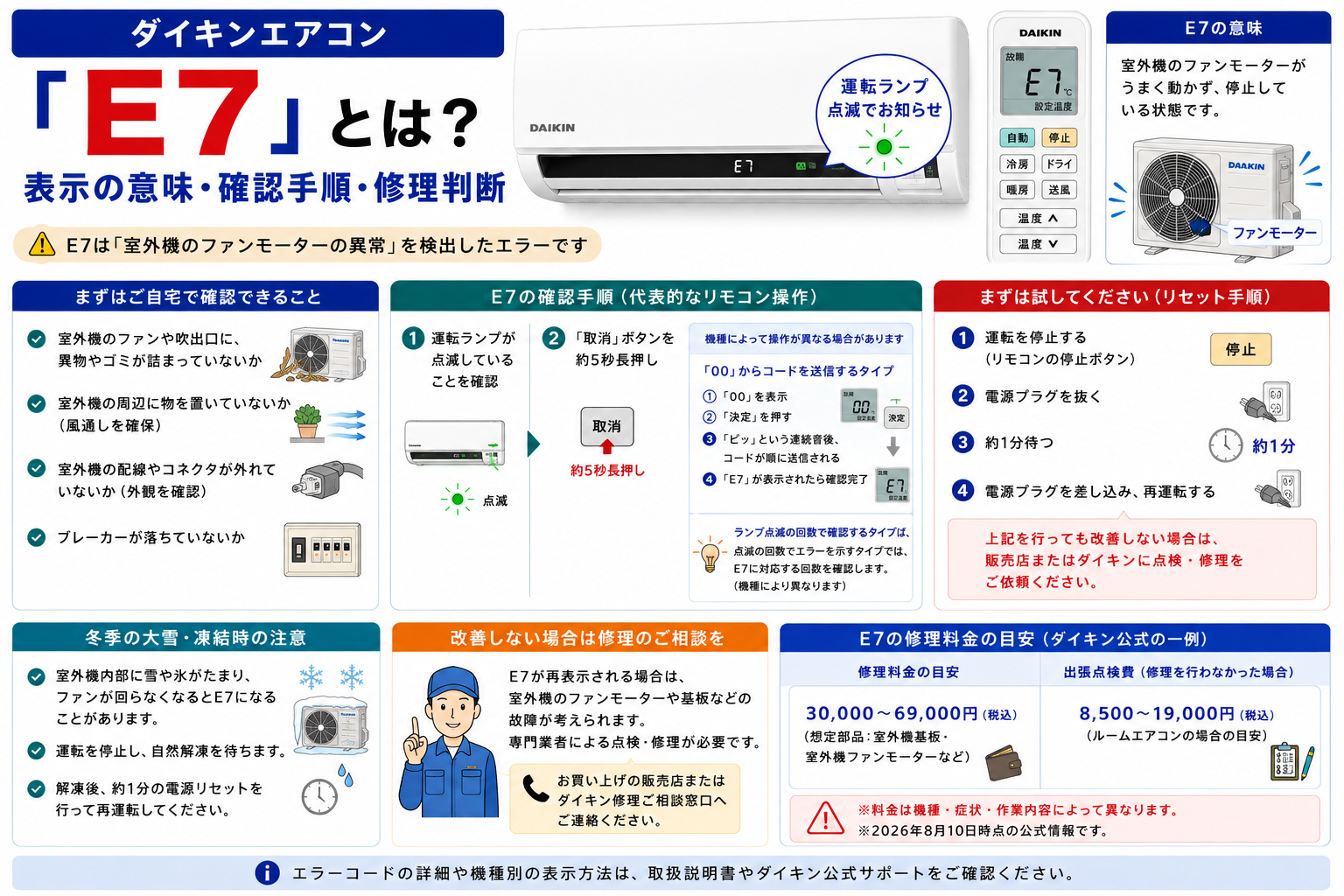 ダイキンエアコンのE7エラーについて、室外機ファンモーター異常の意味、運転ランプ点滅時のコード確認、異物・積雪・凍結の確認、約1分の電源リセットと改善しない場合の修理判断を案内する図解