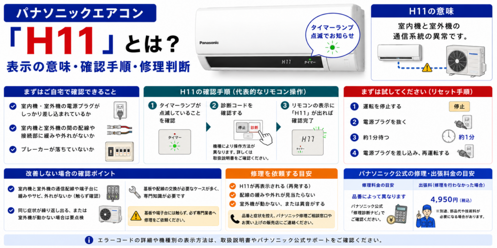 パナソニックエアコンのH11エラーについて、室内機と室外機の通信異常の意味、タイマーランプ点滅時の診断コード確認、室外機の動作確認、配線や基板に触れない注意点と、改善しない場合の修理判断を案内する図解