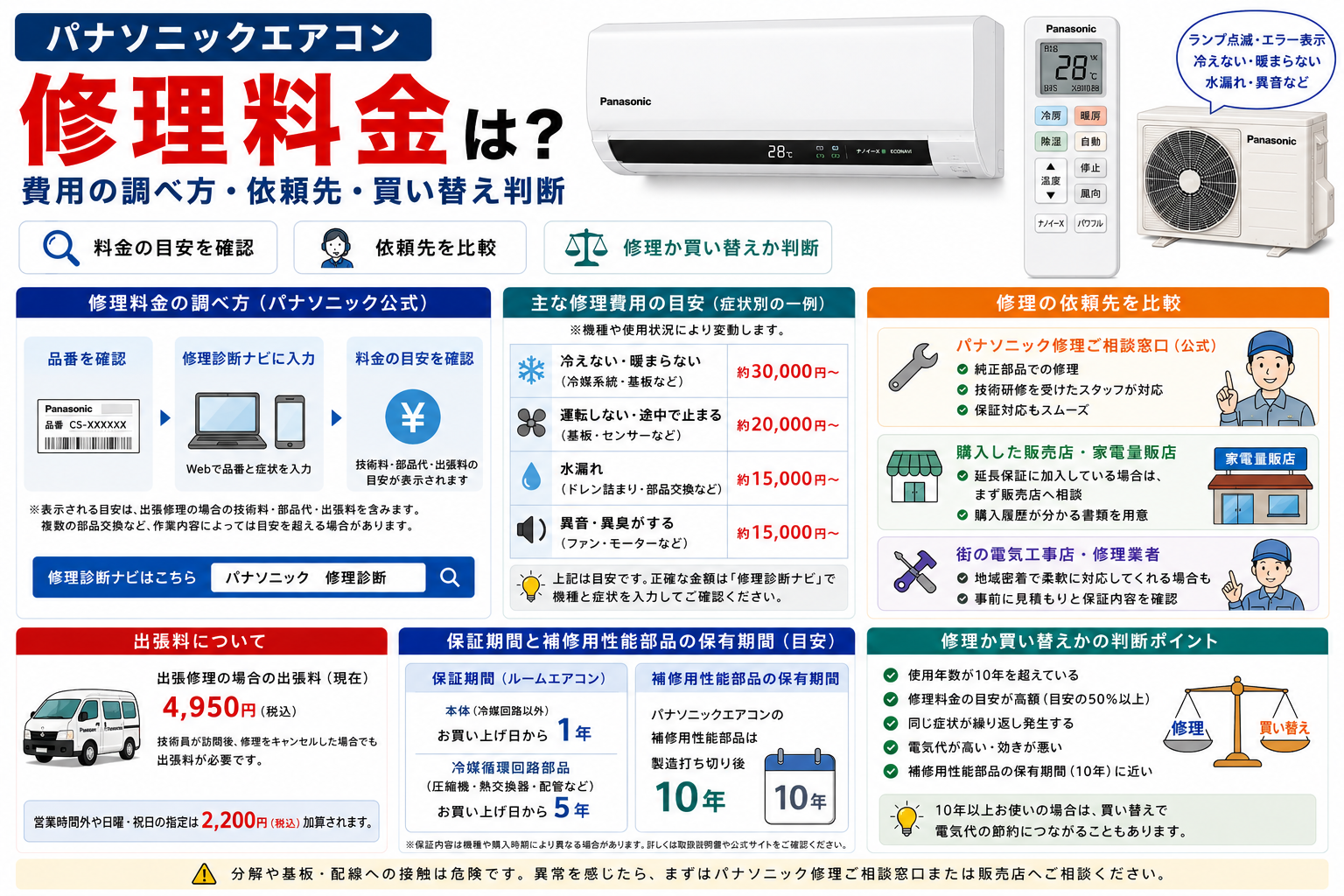 パナソニックエアコンの修理料金について、修理診断ナビでの費用確認方法、出張料4,950円、保証期間、補修用性能部品の保有期間と、修理か買い替えかの判断ポイントを案内する図解