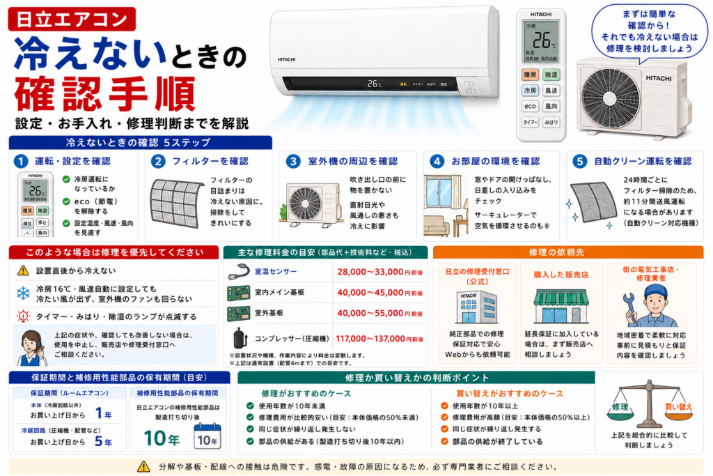 日立エアコンが冷えないときの確認手順として、冷房設定やeco解除、フィルター清掃、室外機周辺と空気循環の確認、ランプ点滅など修理を優先する症状、修理料金の目安と買い替え判断を案内する図解