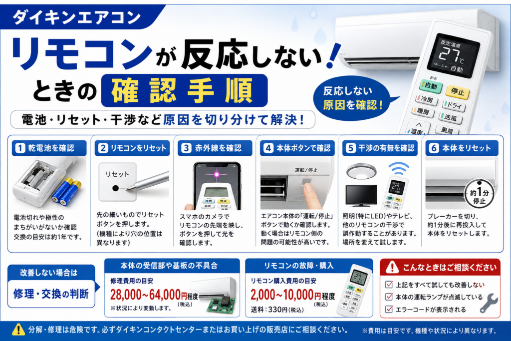 ダイキンエアコンのリモコンが反応しないときの乾電池確認、リセット、赤外線チェック、本体ボタン、干渉確認、修理・交換判断を案内する図解