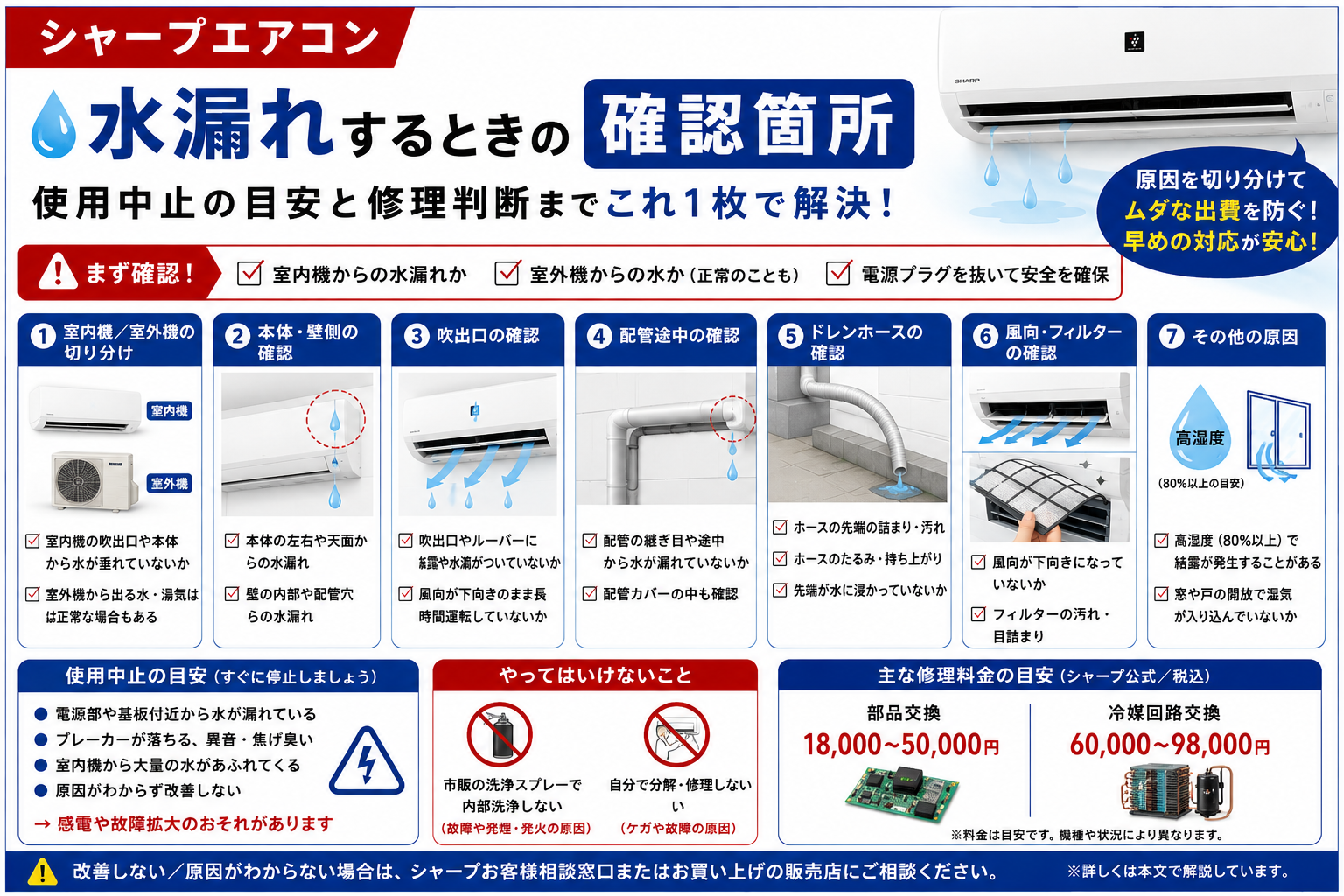 シャープエアコンの水漏れで、室内機・室外機の切り分け、本体・吹出口・配管・ドレンホース・フィルターの確認、使用中止の目安と修理判断を案内する図解