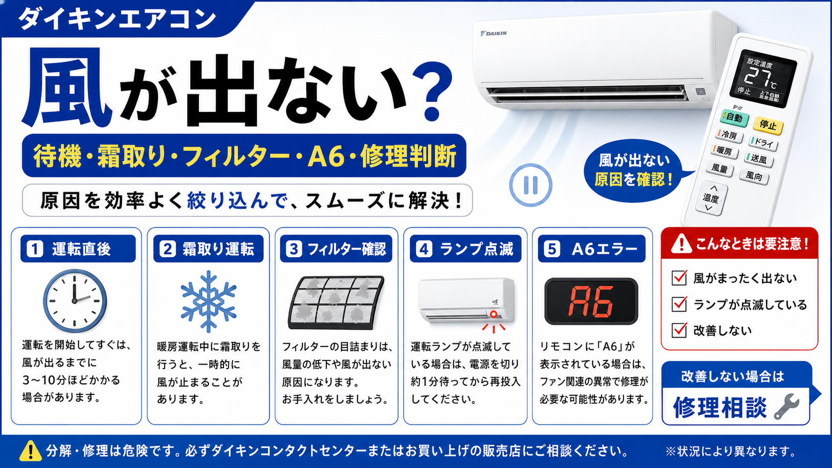 ダイキンエアコンから風が出ないときの運転直後の待機、霜取り運転、フィルター確認、ランプ点滅、A6エラーと修理判断を案内する図解