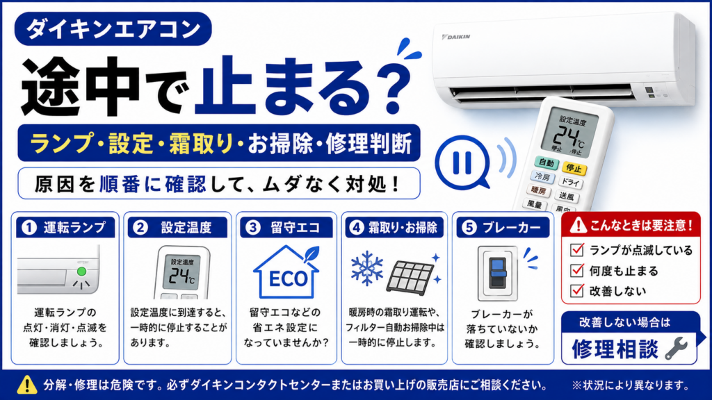 ダイキンエアコンが途中で止まるときの運転ランプ、設定温度、留守エコ、霜取り・お掃除運転、ブレーカー確認と修理判断を案内する図解