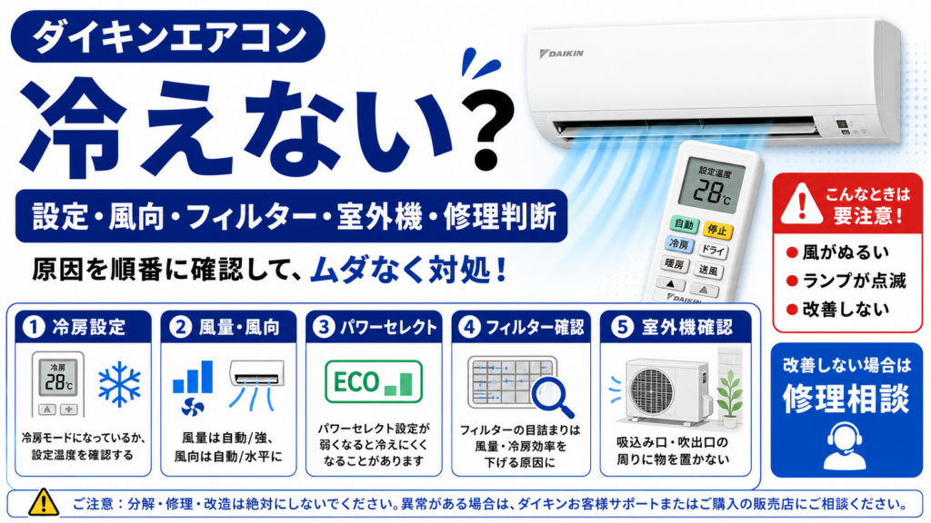 ダイキンエアコンが冷えないときの冷房設定、風量・風向、パワーセレクト、フィルター、室外機の確認と修理判断を案内する図解