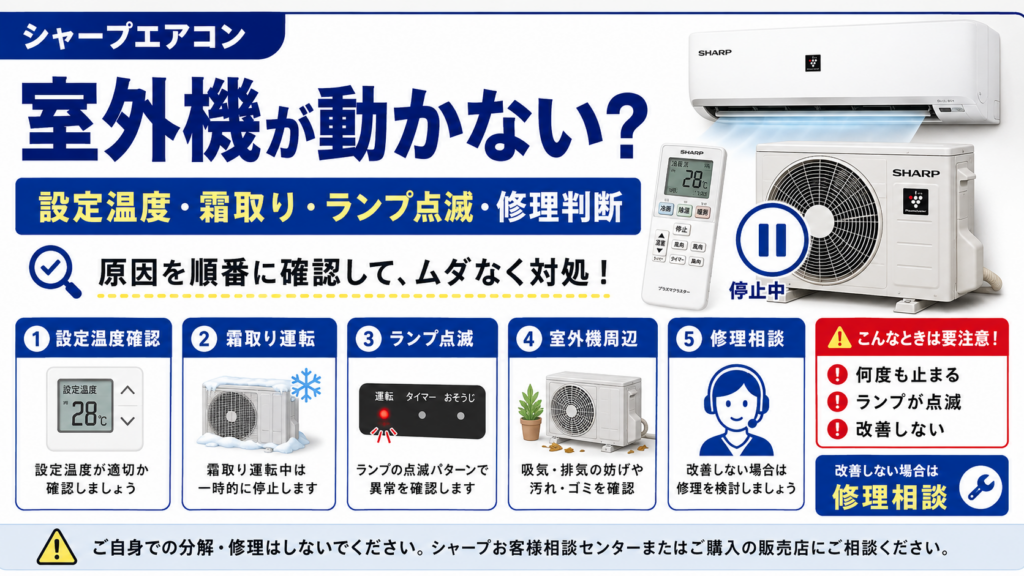 シャープエアコンの室外機が動かないときの設定温度、霜取り運転、ランプ点滅、室外機周辺の確認と修理判断を案内する図解