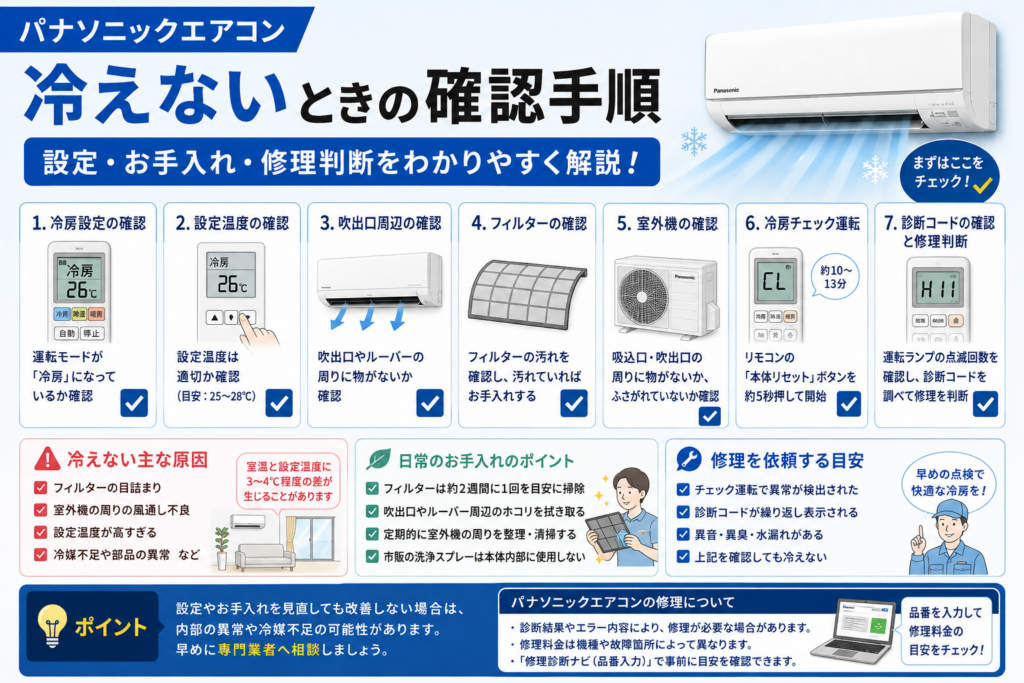 パナソニックエアコンが冷えないときの冷房設定、設定温度、吹出口、フィルター、室外機、冷房チェック運転、診断コードと修理判断を案内する図解