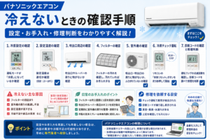 パナソニックエアコンが冷えないときの冷房設定、設定温度、吹出口、フィルター、室外機、冷房チェック運転、診断コードと修理判断を案内する図解