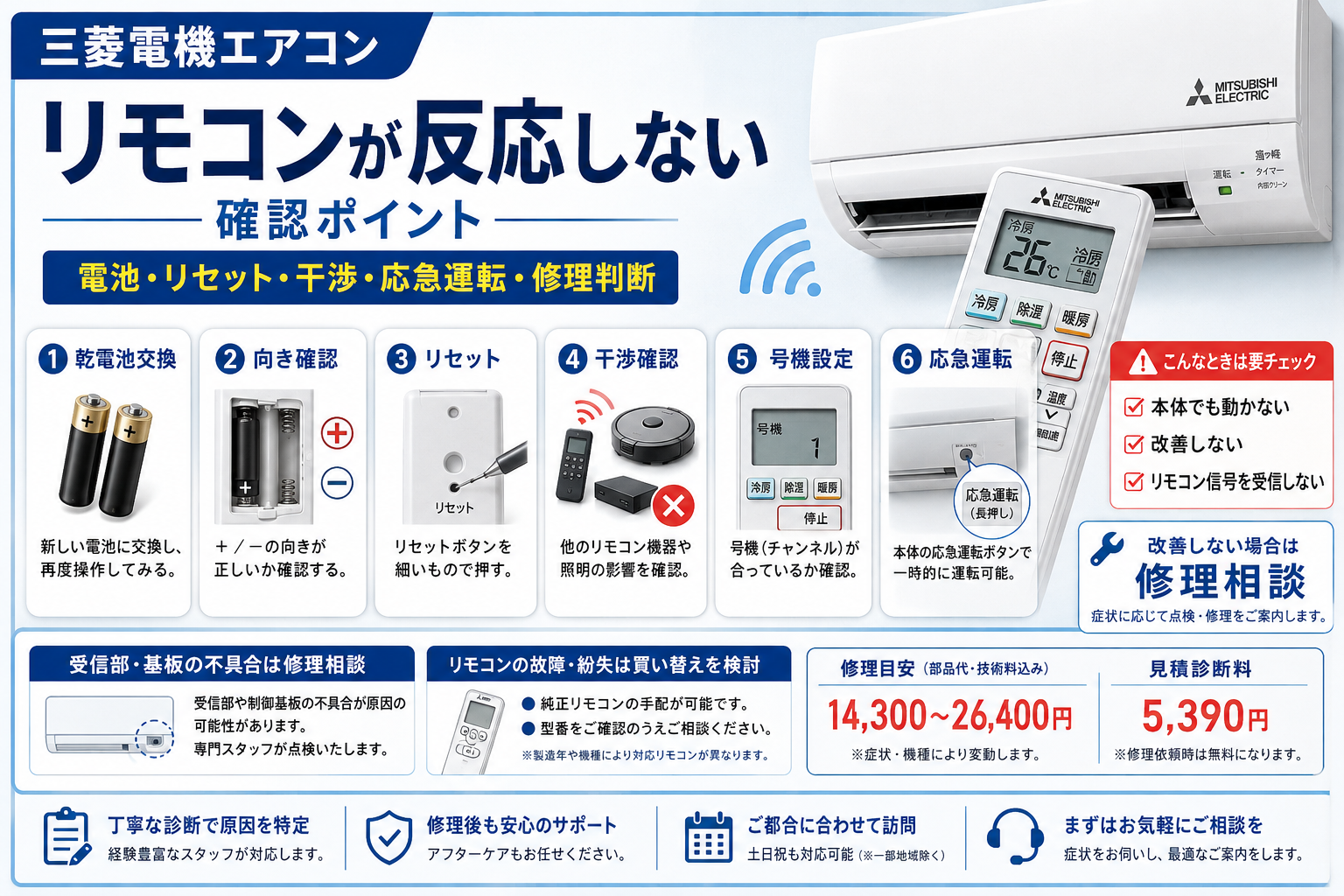 三菱電機エアコンのリモコンが反応しないときの乾電池交換、向き確認、リセット、干渉確認、号機設定、応急運転と修理判断を案内する図解