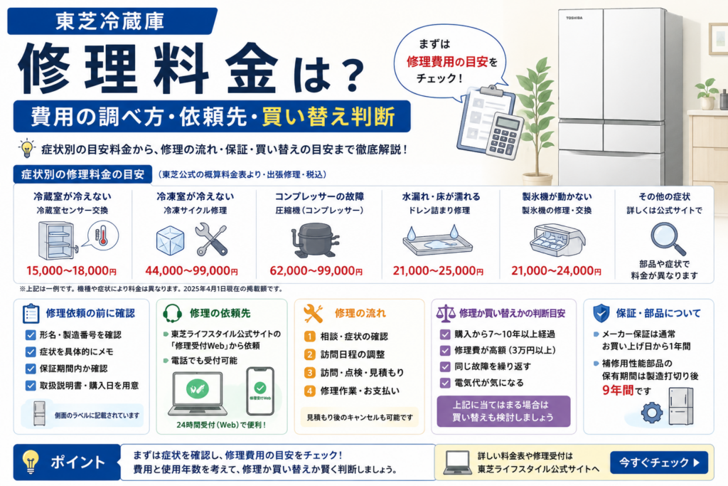 東芝冷蔵庫の修理料金について、症状別の費用目安、修理依頼の流れ、保証・部品保有期間、修理か買い替えかの判断ポイントを案内する図解