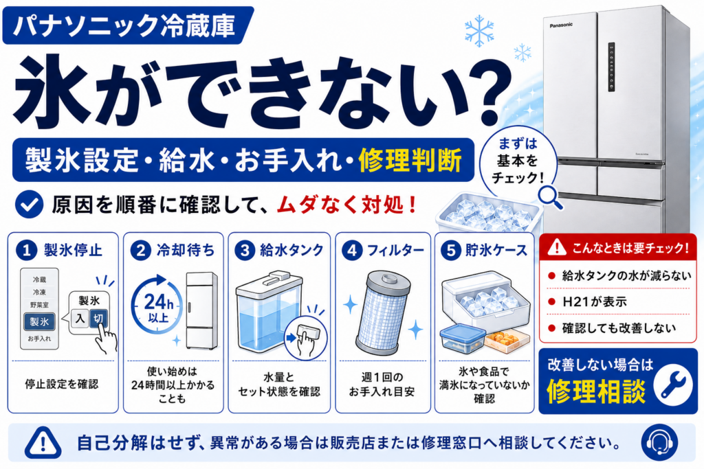 パナソニック冷蔵庫で氷ができないときの製氷停止、冷却待ち、給水タンク、浄水フィルター、貯氷ケースの確認と修理判断を案内する図解