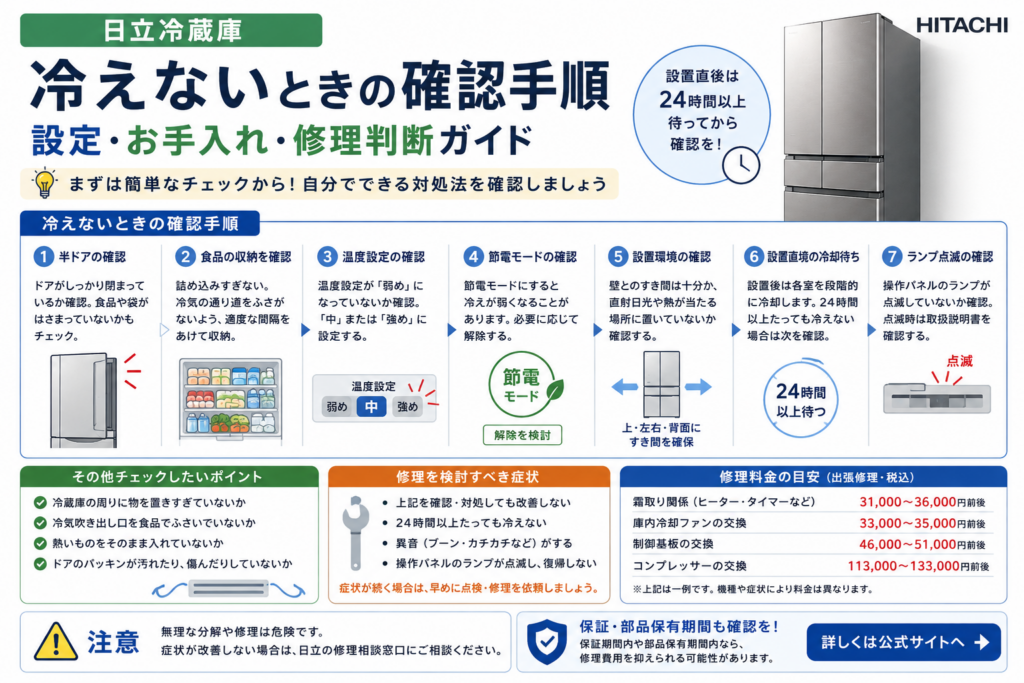 日立冷蔵庫が冷えないときの半ドア、食品の収納、温度設定、節電モード、設置環境、24時間の冷却待ち、ランプ点滅と修理判断を案内する図解