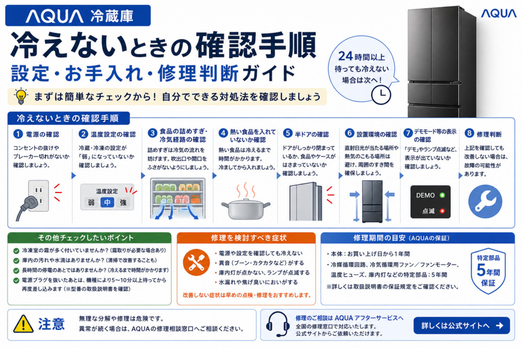 アクア冷蔵庫が冷えないときの電源、温度設定、食品の詰めすぎ、熱い食品、半ドア、設置環境、デモモードの確認と修理判断を案内する図解