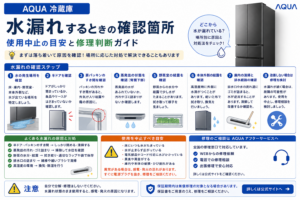 アクア冷蔵庫が水漏れするときの発生場所、半ドア、扉パッキン、蒸発皿、野菜室や本体外側の結露、排水経路の確認と修理判断を案内する図解