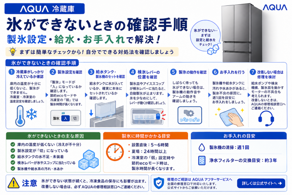 アクア冷蔵庫で氷ができないときの庫内温度、製氷設定、給水タンク、検氷レバー、製氷動作、お手入れと修理判断を案内する図解