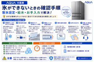 アクア冷蔵庫で氷ができないときの庫内温度、製氷設定、給水タンク、検氷レバー、製氷動作、お手入れと修理判断を案内する図解