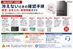 シャープ冷蔵庫が冷えないときの設置直後の冷却待ち、ランプ表示、温度設定、節電25、食品収納、半ドア、放熱環境の確認と修理判断を案内する図解