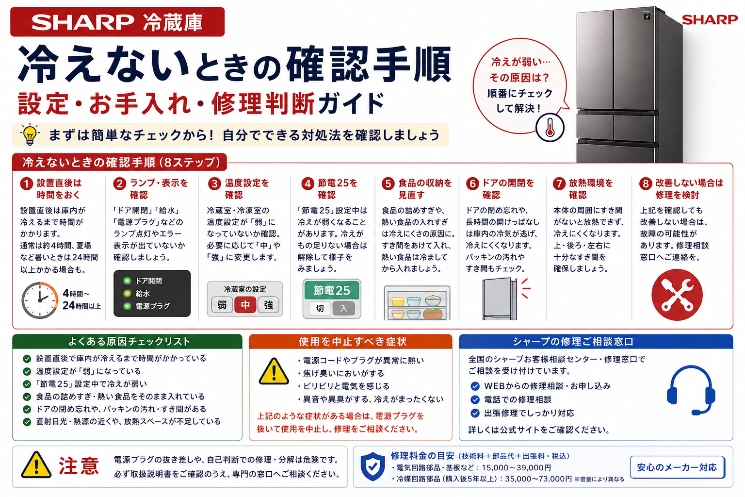 シャープ冷蔵庫が冷えないときの設置直後の冷却待ち、ランプ表示、温度設定、節電25、食品収納、半ドア、放熱環境の確認と修理判断を案内する図解