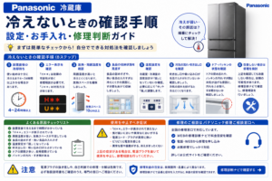 パナソニック冷蔵庫が冷えないときの冷却待ち、H＊＊・U＊＊表示、放熱環境、食品収納、温度設定、冷気経路、ドア・パッキンの確認と修理判断を案内する図解