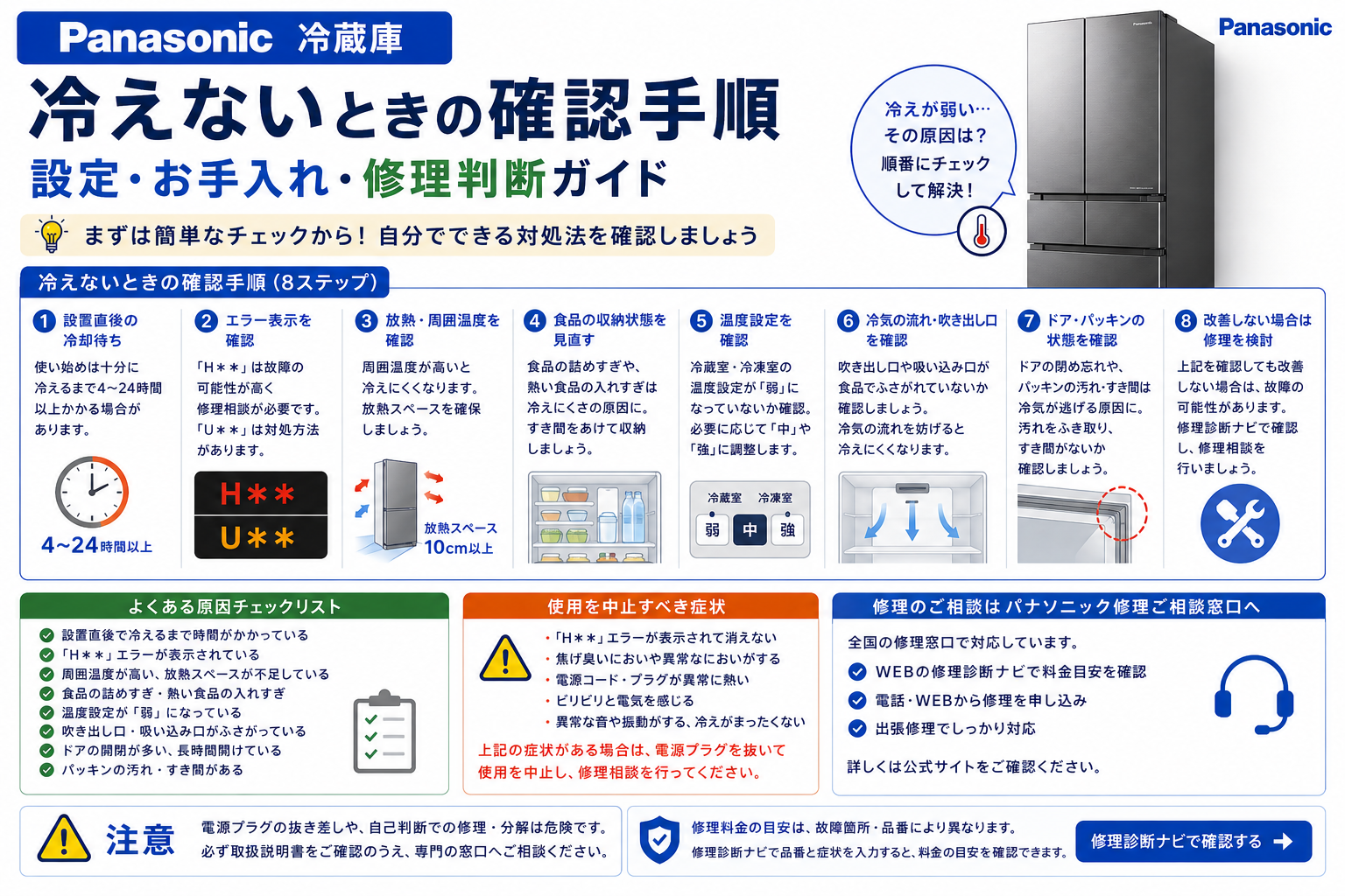 パナソニック冷蔵庫が冷えないときの冷却待ち、H**・U**表示、放熱環境、食品収納、温度設定、冷気経路、ドア・パッキンの確認と修理判断を案内する図解