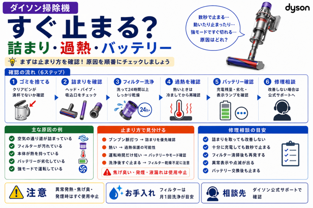 ダイソン掃除機がすぐ止まるときの詰まり、フィルター汚れ、過熱、バッテリー劣化、運転モードの確認と修理判断を案内する図解