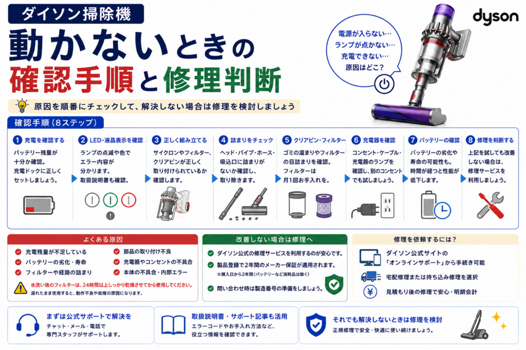 ダイソン掃除機が動かないときの充電、LED・液晶表示、部品の取り付け、詰まり、クリアビン・フィルター、充電器、バッテリーの確認と修理判断を案内する図解