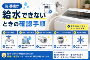 洗濯機が給水できないときに、水栓・断水や水圧・給水ホース・給水口フィルター・凍結の確認手順を案内する図解