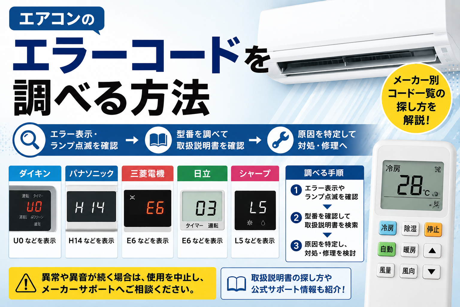 エアコンのエラーコードをメーカー別に確認し、型番と取扱説明書から原因や対処法を調べる手順を示した図解