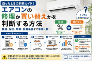 エアコンの修理か買い替えかを、費用・保証・使用年数・設置条件・電気代の5項目で比較する判断手順を示した図解