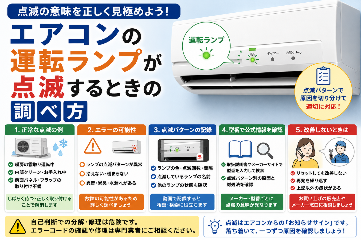 エアコンの運転ランプが点滅するときに、正常な点滅・エラーの可能性・点滅パターンの記録・型番別の公式確認・修理判断を順番に示した図解