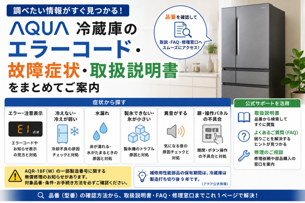 AQUA冷蔵庫のエラーコード、冷却不良、水漏れ、製氷不良、異音、扉・操作パネルの症状と、取扱説明書・FAQ・修理窓口への確認手順をまとめた図解