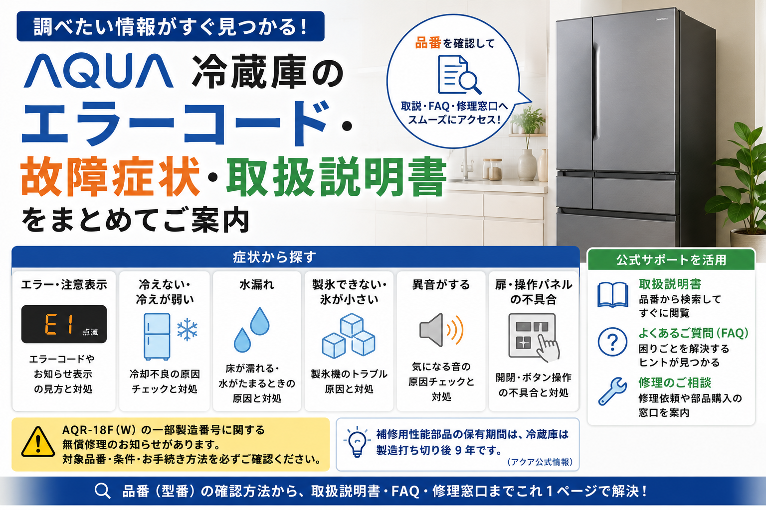 AQUA冷蔵庫のエラーコード、冷却不良、水漏れ、製氷不良、異音、扉・操作パネルの症状と、取扱説明書・FAQ・修理窓口への確認手順をまとめた図解