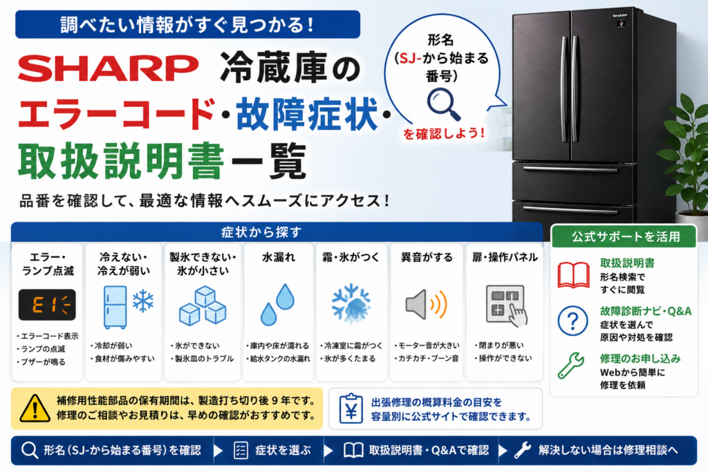 シャープ冷蔵庫のエラーコード、冷却不良、製氷不良、水漏れ、霜、異音、扉・操作パネルの症状と、形名確認・取扱説明書・故障診断・修理相談への流れをまとめた図解