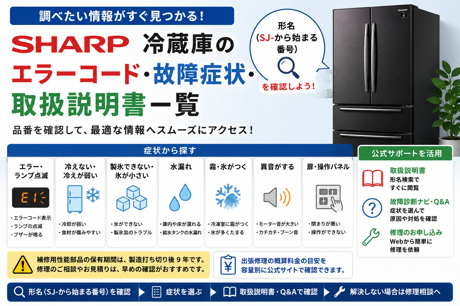 シャープ冷蔵庫のエラーコード、冷却不良、製氷不良、水漏れ、霜、異音、扉・操作パネルの症状と、形名確認・取扱説明書・故障診断・修理相談への流れをまとめた図解