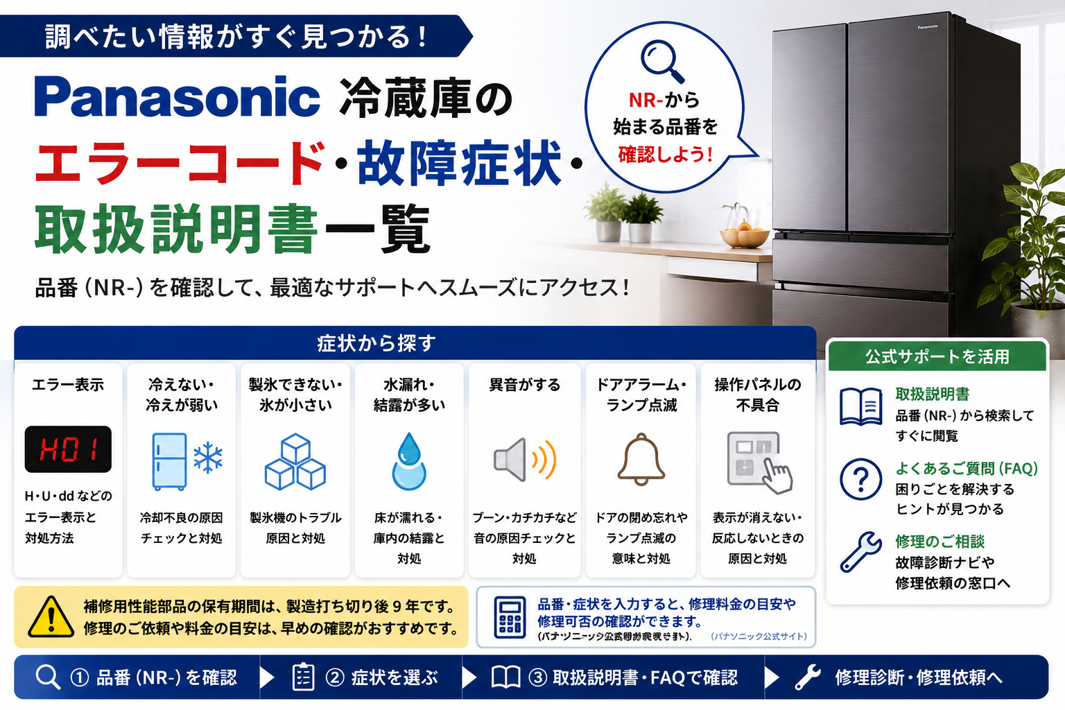 パナソニック冷蔵庫のエラー表示、冷却不良、製氷不良、水漏れ、異音、ドアアラーム、操作パネルの不具合と、品番確認・取扱説明書・FAQ・修理診断への流れをまとめた図解